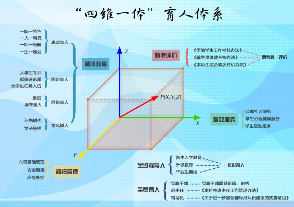 图1:学生工作“四维一体”育人体系