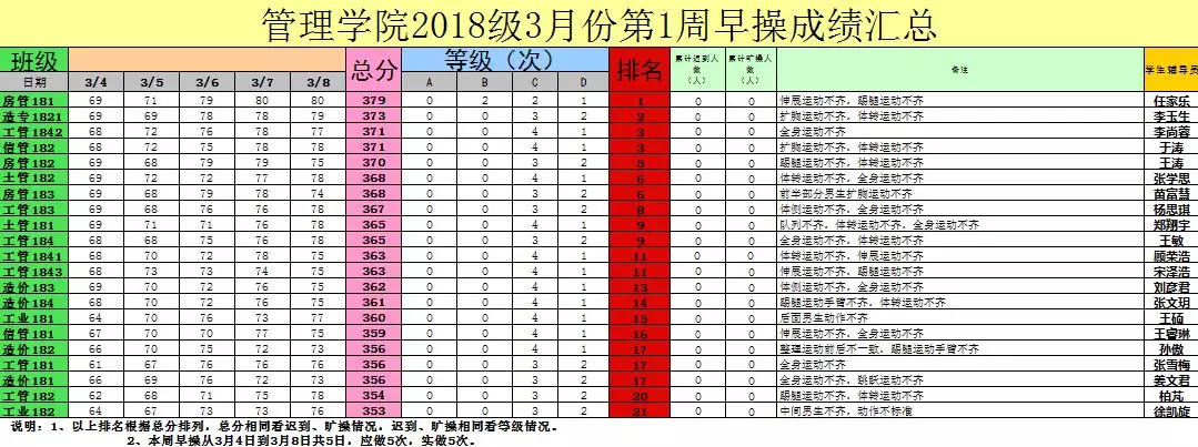 管理工程学院第一周日常检查情况汇总 管理工程学院 管理工程学院第一周日常检查情况汇总 管理工程学院