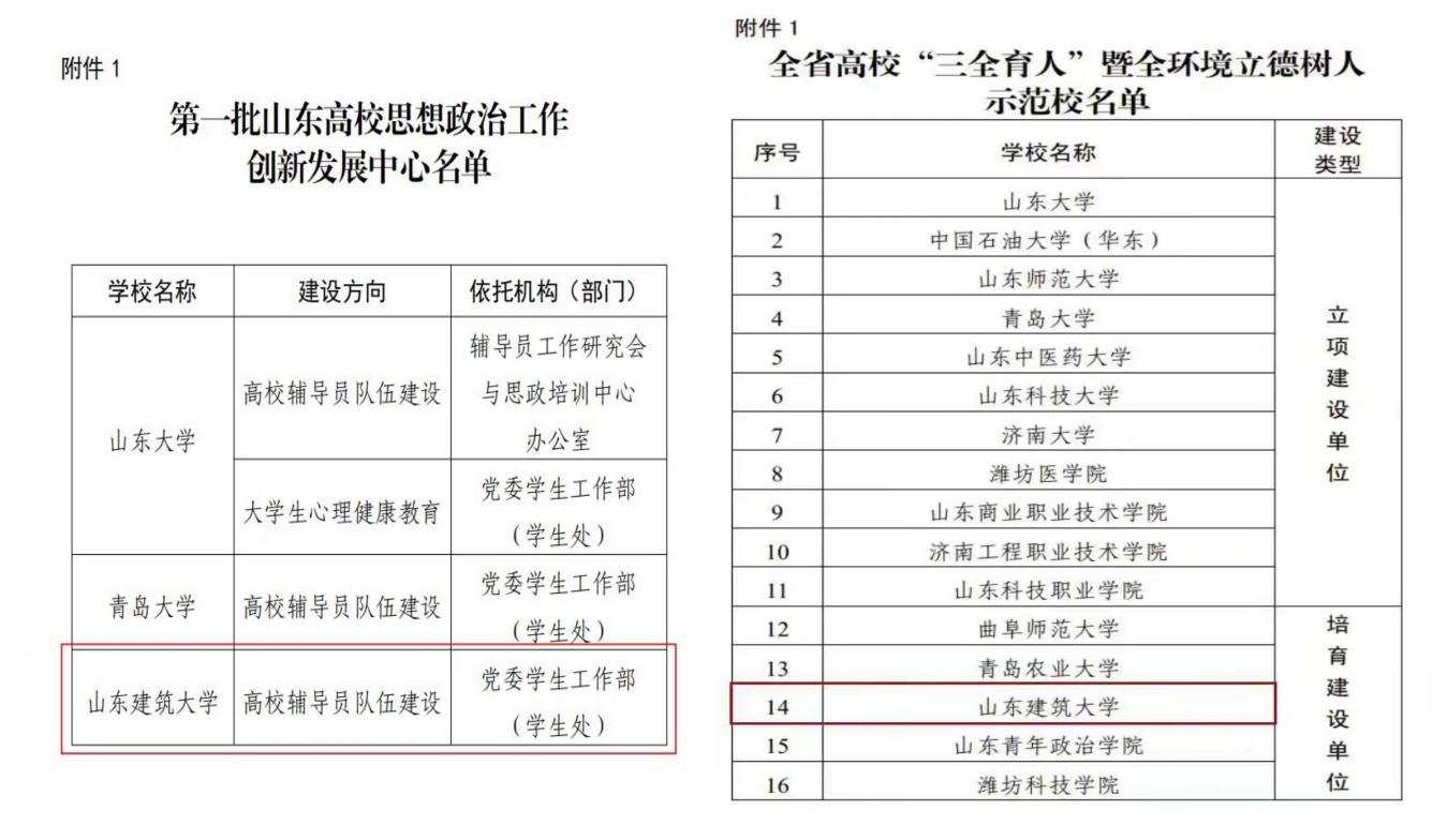 图2:获评“全省三全育人示范校立项建设单位”和“山东高校思想政治工作创新发展中心”